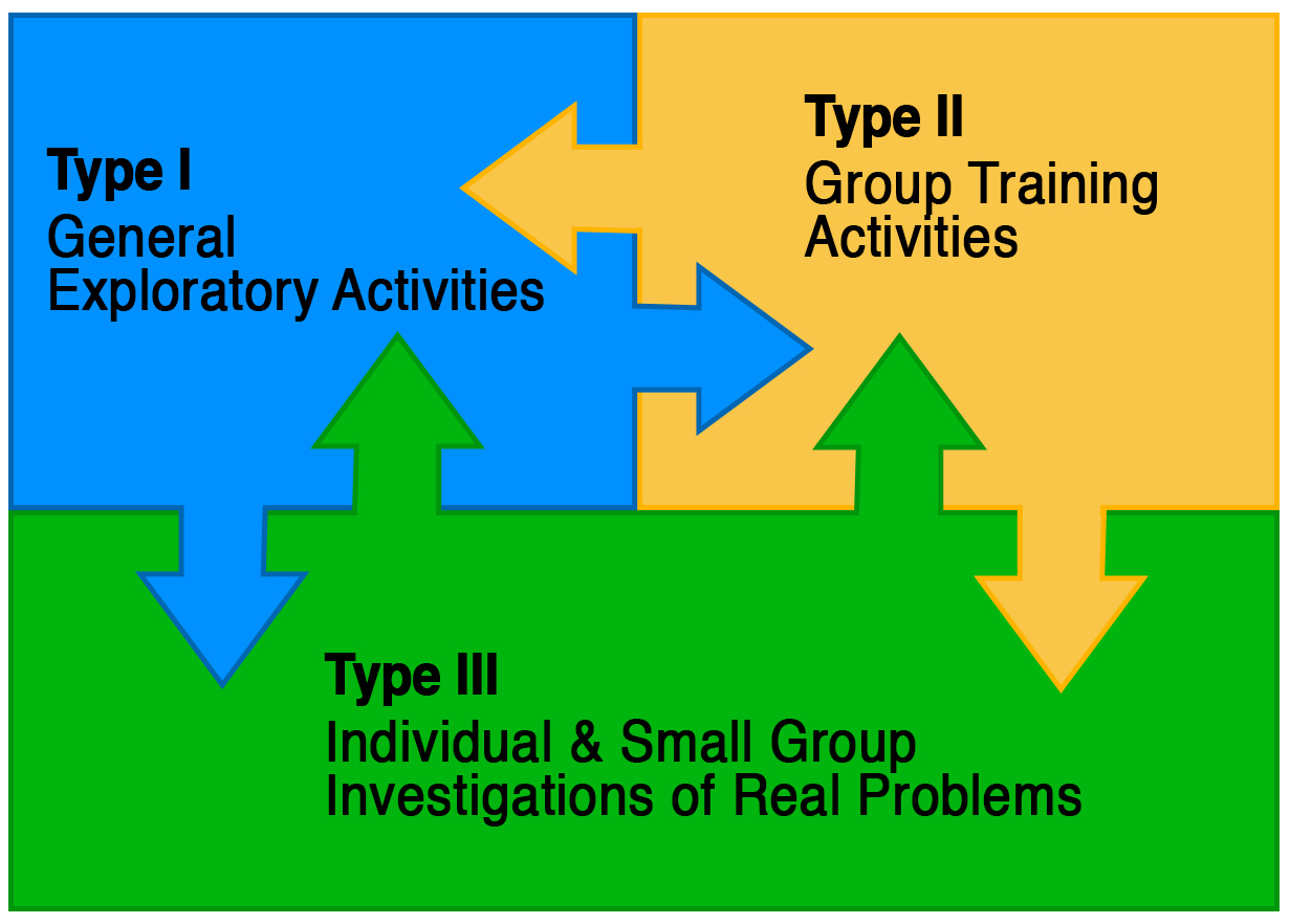 Enrichment Triad Model Diagram